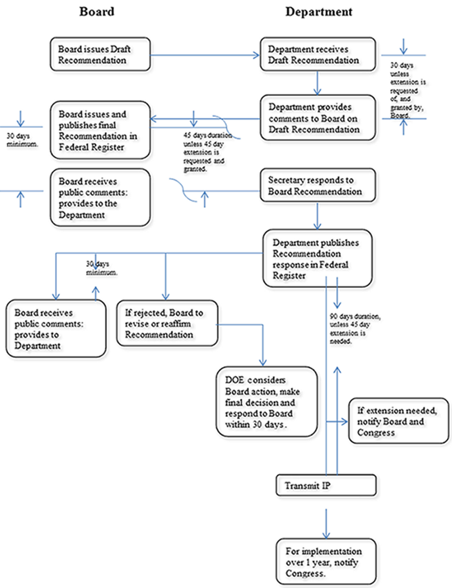 Figure 1. Recommendation Process Overview