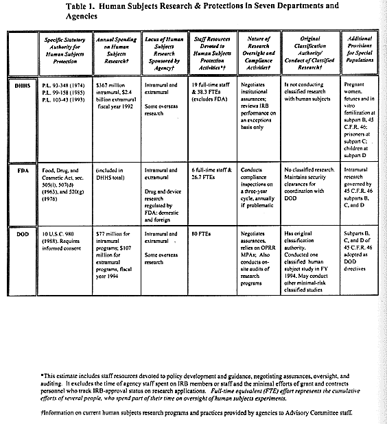 Table 1:  Human Subjects Research & Protections in Seven Departments and
Agencies Part I